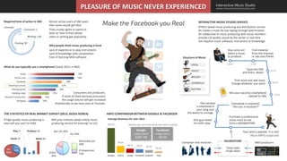 PLEASURE OF MUSIC NEVER EXPERIENCED
Vocal 33
Play 9 Produce 16
None 64
Yes
36%No
64%
Yes 45%
If free
35%
Not Yet 20%
Absolutely yes
30%
If inexpensive
15%
If high quality music producing is
easy will you use? (n=100)
Will your institute adopt online music
producing service for training? (n=21)
THE STATISTICS OF REAL MARKET SURVEY (2013, SEOUL KOREA)
What do you typically use a smartphone? (early 2013, n=962)
Why people think music producing is hard
Required time of action in SNS Almost active users of SNS want
their posts would get likes.
They usually agree to spend at
least an hour if their photo,
video or writing get popularity.
comicalconcept.com
Comment 1
Writing > 60
Posting 30
ARPU COMPARISON BETWEEN GOOGLE & FACEBOOK
(minute)
$29.32
$8.00
$4.75 $4.12 $3.24
$1.26
Google Yahoo Zynga Facebook LinkedIn Yelp
Google
makes about
$287.18
Facebook
makes about
$0.03
Revenue per year from ads at user level of activity
Average Revenue Per User 2012
Lack of experience to play instruments
Lack of knowledge with composition
Fear of learning MIDI software
Email
Phone calls
Facebook
Listening to music
Playing games
Reading news
Research restaurants
Shopping
79%
78%
58%
52%
48%
37%
24%
20%
Consumers not producers.
If some of them become prosumers
the usage volume will get increased
dramatically as we have seen at Youtube.
www.interactivemusicstudio.com
INTERACTIVE MUSIC STUDIO SERVICE
HTML5 based music producing and distribution service
lets create a music by text typing through web browser
lets collaborate in music producing with social members
provides CD quality sound by the server in real time
not require music software, instrument or knowledge
VOCAL
MELODY
CHORDPLAY
RHYTHM
Structure of Music
EFFECT
Hey come on!
Select a music
to produce.
Find material
from the Internet
or ask your friend.
Type into IMS
and listen. Wow!
Find more and add more.
Change whatever you want.
Mix your vocal by smartphone.
Upload to SNS.
Everybody is surprised.
“Are you a musician?”
One woman
is interested in
your song and
she wants to arrange.
One guy mixed
his violin play.
Purchase a professional
music track to mix
from a SOUNDSTORE.
Your post is popular. It is real.
00:00 15:00
25:00
40:00
50:00
SOUNDSTORE
MIDI producersComposer and musician
Track sales
Profit share
 