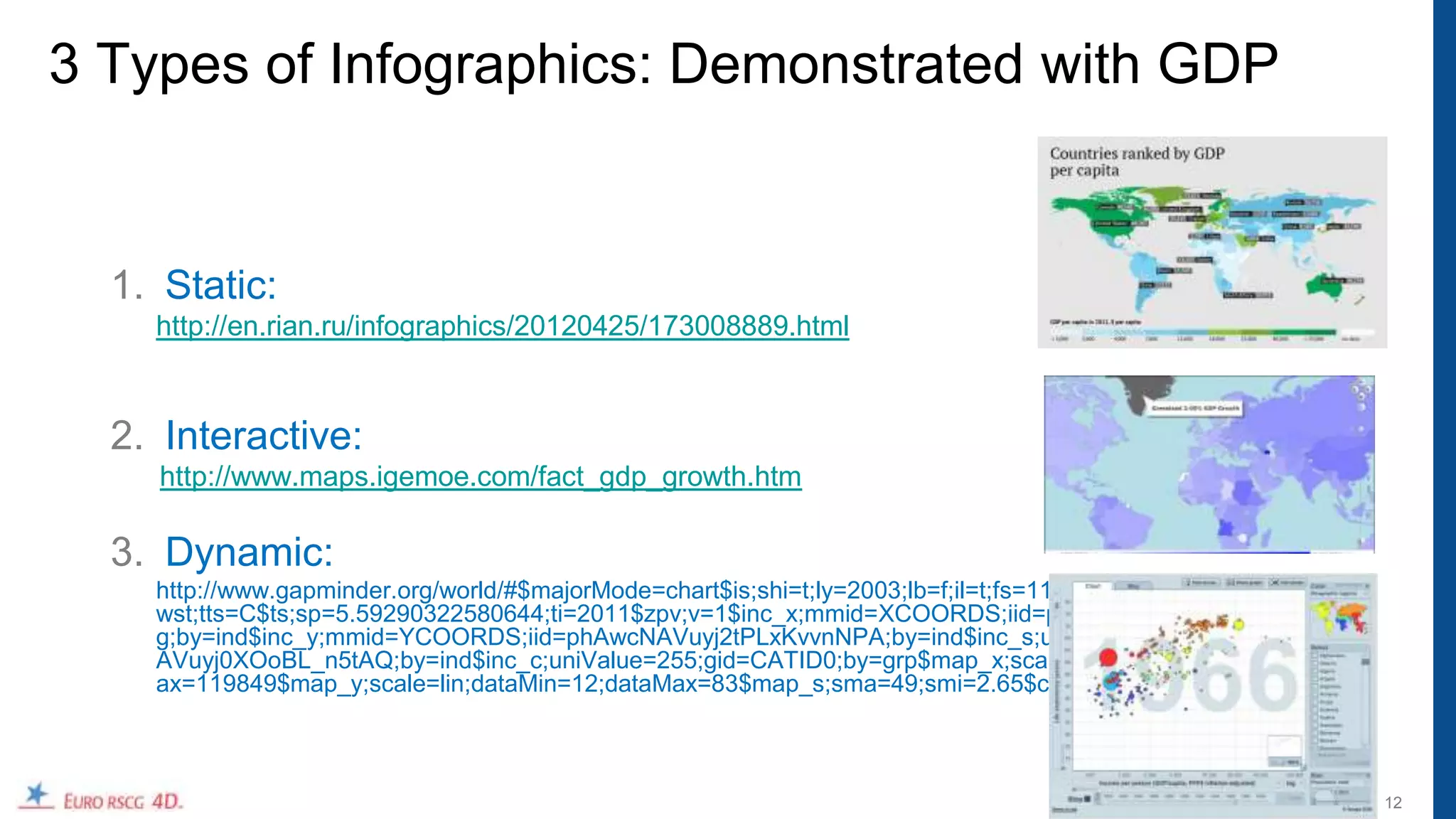 3 Types of Infographics: Demonstrated with GDP


  1. Static:
    http://en.rian.ru/infographics/20120425/173008889.html



  2. Interactive:
    http://www.maps.igemoe.com/fact_gdp_growth.htm

  3. Dynamic:
    http://www.gapminder.org/world/#$majorMode=chart$is;shi=t;ly=2003;lb=f;il=t;fs=11;al=30;stl=t;st=t;nsl=t;se=t$
    wst;tts=C$ts;sp=5.59290322580644;ti=2011$zpv;v=1$inc_x;mmid=XCOORDS;iid=phAwcNAVuyj1jiMAkmq1iM
    g;by=ind$inc_y;mmid=YCOORDS;iid=phAwcNAVuyj2tPLxKvvnNPA;by=ind$inc_s;uniValue=8.21;iid=phAwcN
    AVuyj0XOoBL_n5tAQ;by=ind$inc_c;uniValue=255;gid=CATID0;by=grp$map_x;scale=log;dataMin=282;dataM
    ax=119849$map_y;scale=lin;dataMin=12;dataMax=83$map_s;sma=49;smi=2.65$cd;bd=0$inds=;example=75



                                                                                                                     12
 
