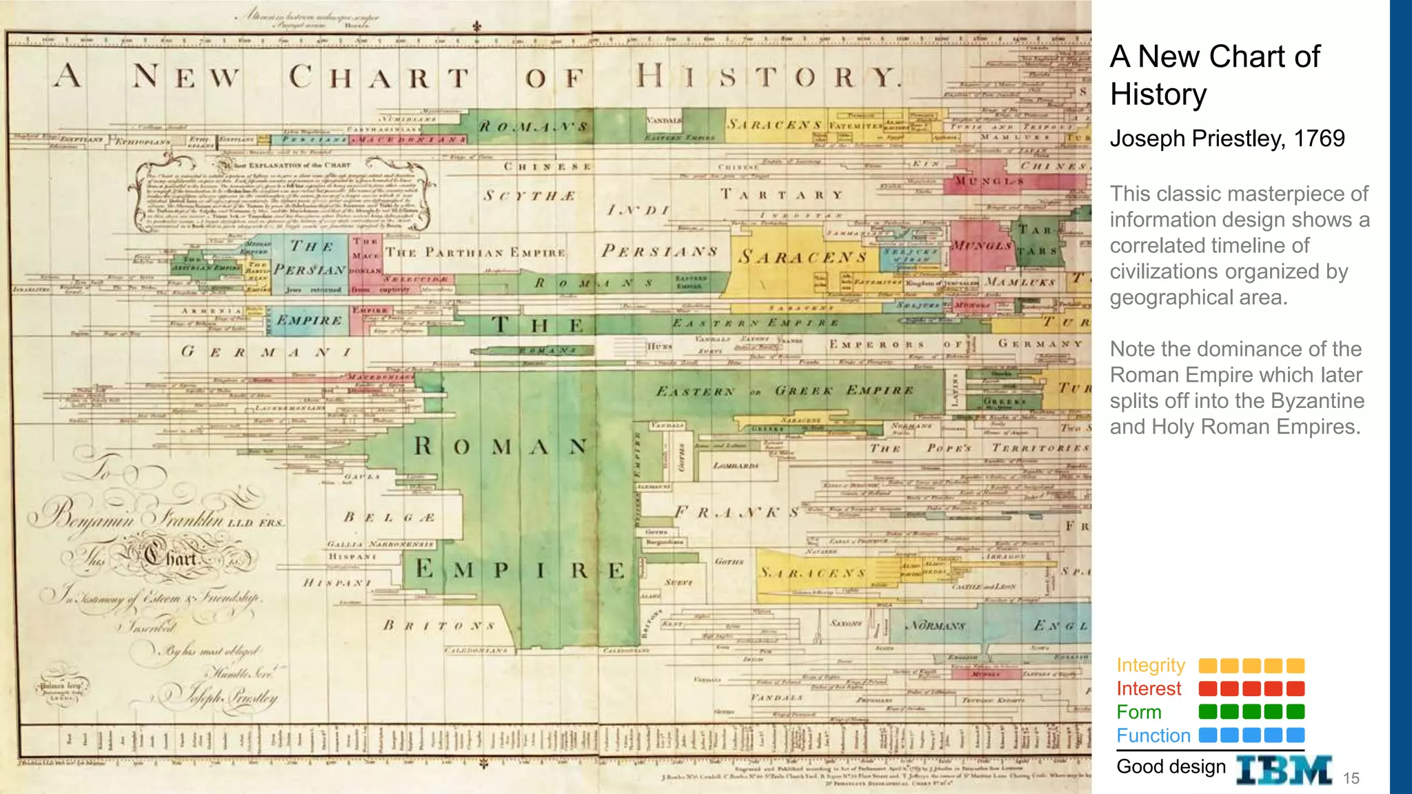 A New Chart of
History
Joseph Priestley, 1769

This classic masterpiece of
information design shows a
correlated timeline of
civilizations organized by
geographical area.

Note the dominance of the
Roman Empire which later
splits off into the Byzantine
and Holy Roman Empires.




Integrity
Interest
Form
Function
Good design
                          15
 