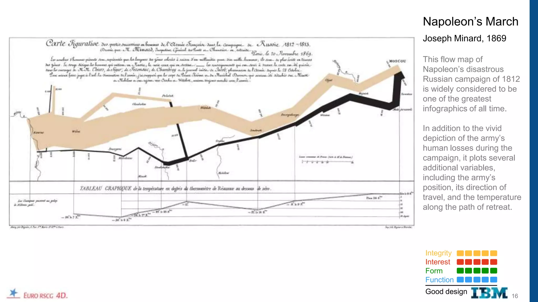 Napoleon‟s March
Joseph Minard, 1869

This flow map of
Napoleon‟s disastrous
Russian campaign of 1812
is widely considered to be
one of the greatest
infographics of all time.

In addition to the vivid
depiction of the army‟s
human losses during the
campaign, it plots several
additional variables,
including the army‟s
position, its direction of
travel, and the temperature
along the path of retreat.




Integrity
Interest
Form
Function
Good design
                        16
 