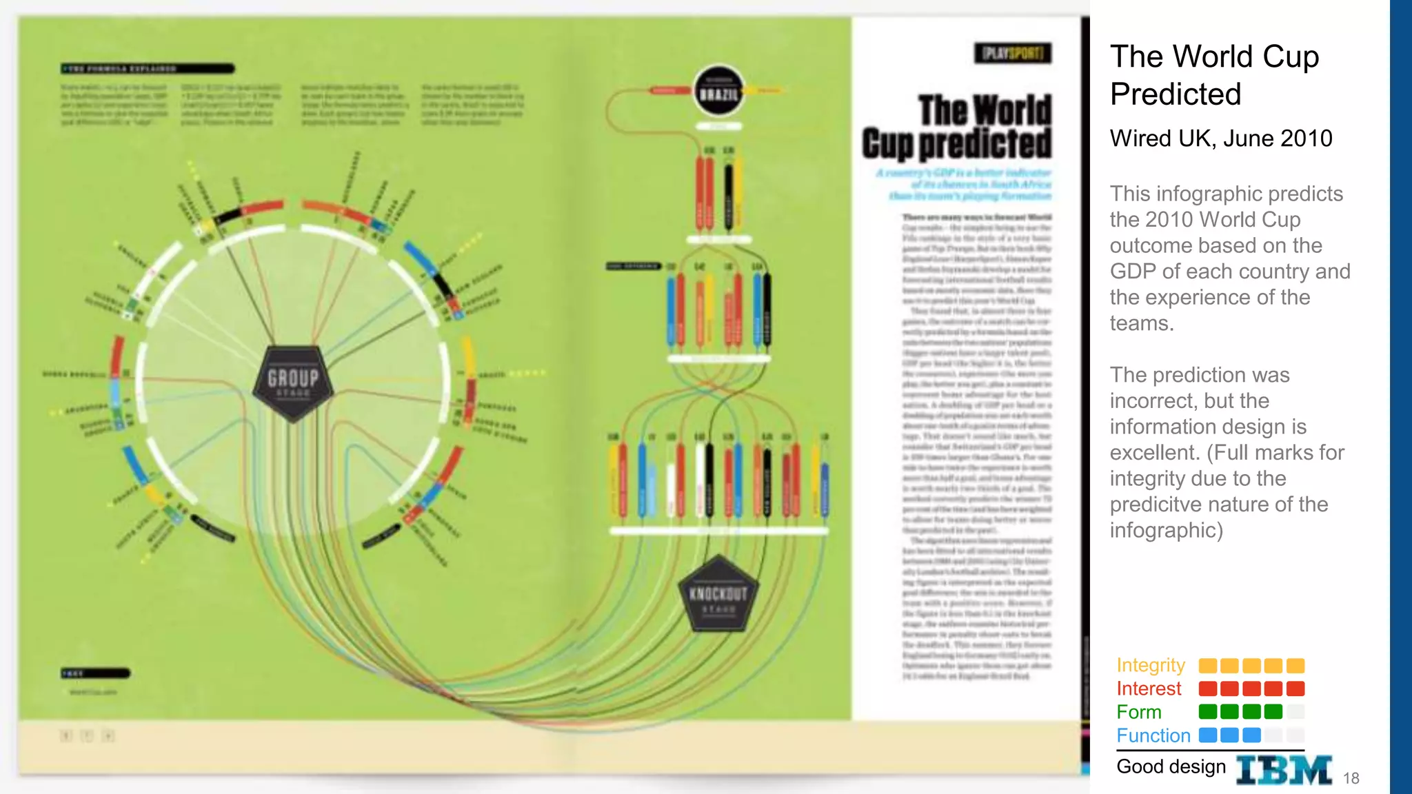The World Cup
Predicted
Wired UK, June 2010

This infographic predicts
the 2010 World Cup
outcome based on the
GDP of each country and
the experience of the
teams.

The prediction was
incorrect, but the
information design is
excellent. (Full marks for
integrity due to the
predicitve nature of the
infographic)




Integrity
Interest
Form
Function
Good design
                         18
 