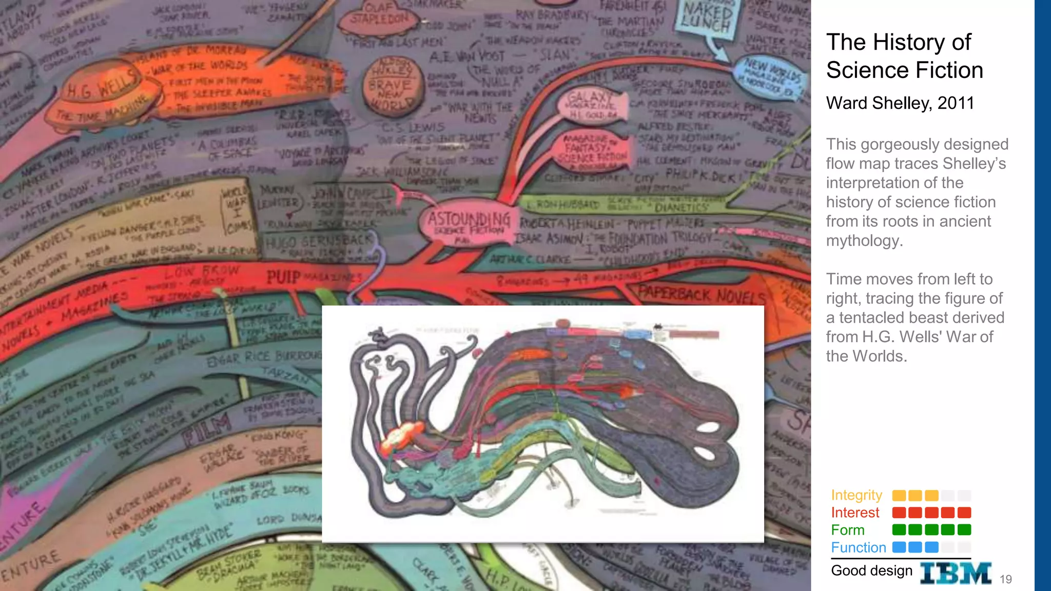 The History of
Science Fiction
Ward Shelley, 2011

This gorgeously designed
flow map traces Shelley‟s
interpretation of the
history of science fiction
from its roots in ancient
mythology.

Time moves from left to
right, tracing the figure of
a tentacled beast derived
from H.G. Wells' War of
the Worlds.




Integrity
Interest
Form
Function
Good design
                           19
 