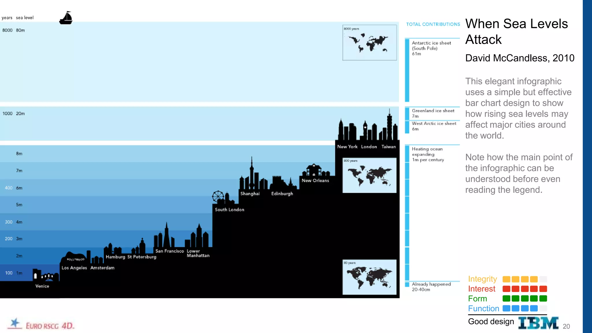 When Sea Levels
Attack
David McCandless, 2010

This elegant infographic
uses a simple but effective
bar chart design to show
how rising sea levels may
affect major cities around
the world.

Note how the main point of
the infographic can be
understood before even
reading the legend.




Integrity
Interest
Form
Function
Good design
                        20
 