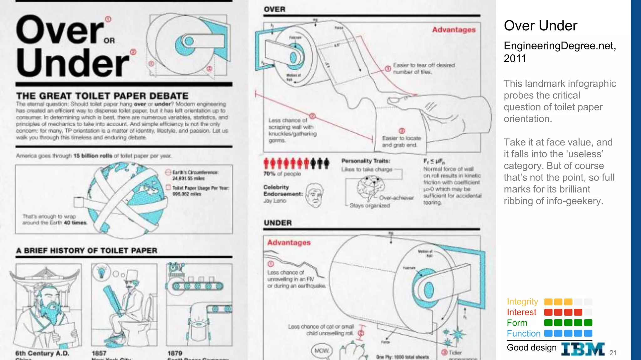 Over Under
EngineeringDegree.net,
2011

This landmark infographic
probes the critical
question of toilet paper
orientation.

Take it at face value, and
it falls into the „useless‟
category. But of course
that‟s not the point, so full
marks for its brilliant
ribbing of info-geekery.




Integrity
Interest
Form
Function
Good design
                           21
 