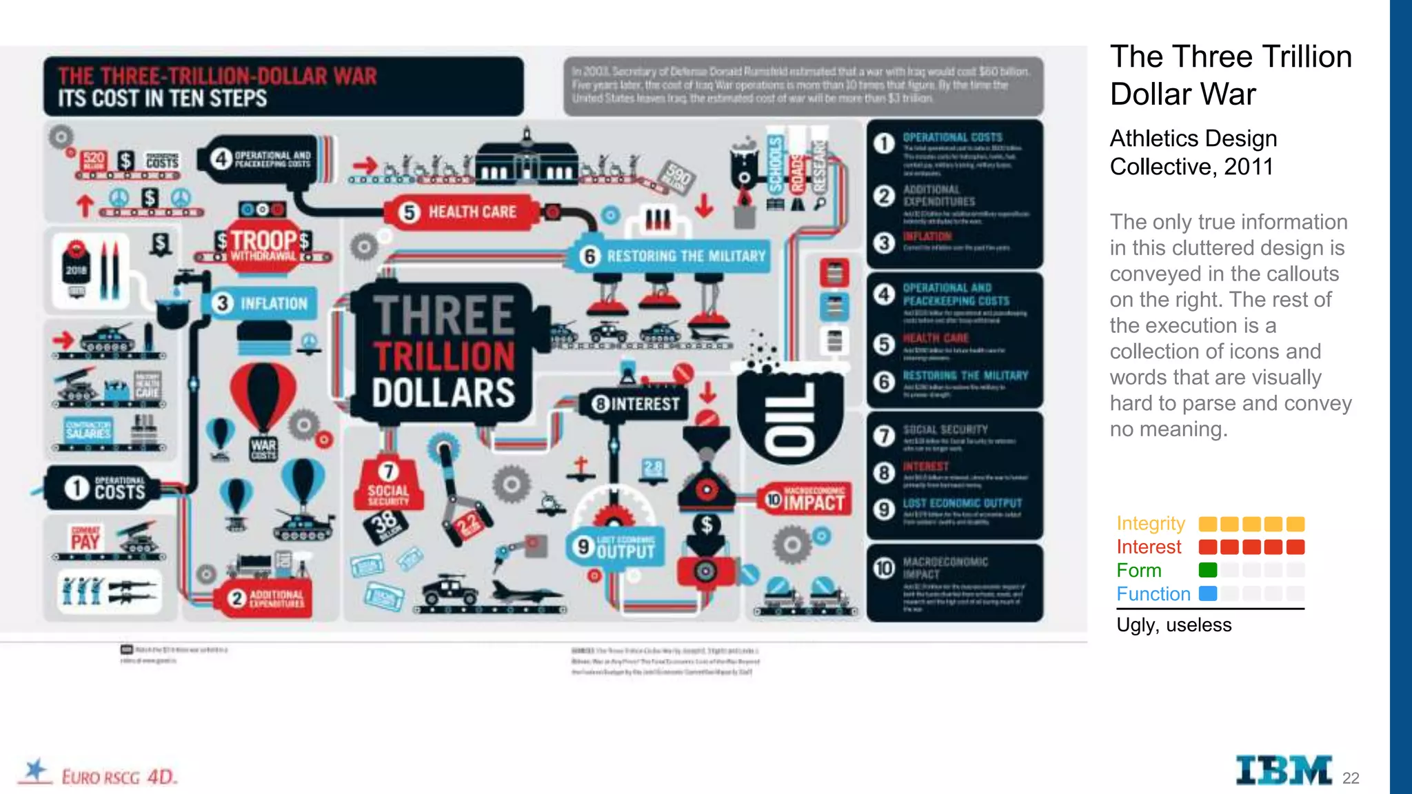 The Three Trillion
Dollar War
Athletics Design
Collective, 2011

The only true information
in this cluttered design is
conveyed in the callouts
on the right. The rest of
the execution is a
collection of icons and
words that are visually
hard to parse and convey
no meaning.



Integrity
Interest
Form
Function
Ugly, useless




                         22
 
