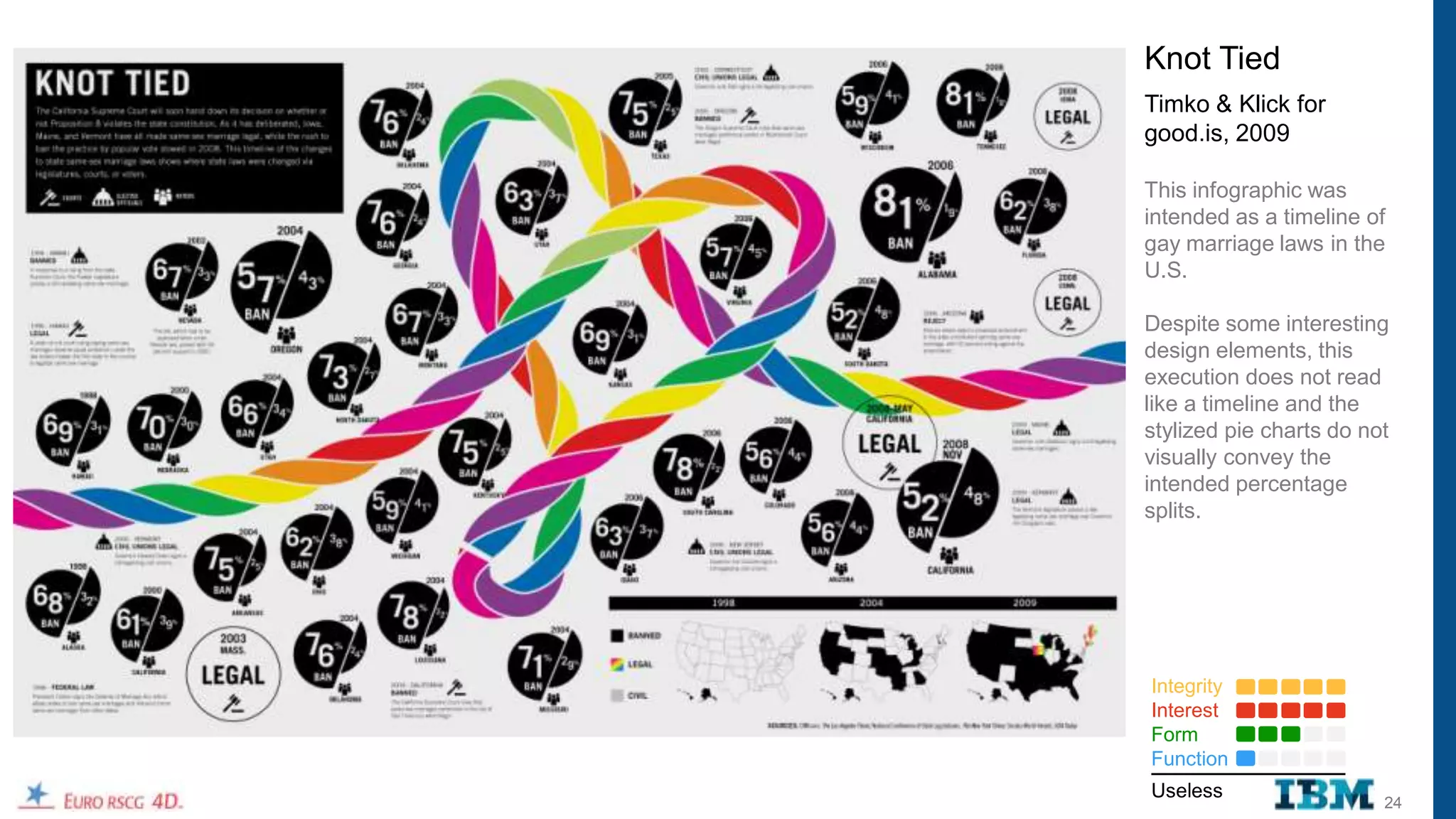 Knot Tied
Timko & Klick for
good.is, 2009

This infographic was
intended as a timeline of
gay marriage laws in the
U.S.

Despite some interesting
design elements, this
execution does not read
like a timeline and the
stylized pie charts do not
visually convey the
intended percentage
splits.




Integrity
Interest
Form
Function
Useless
                         24
 