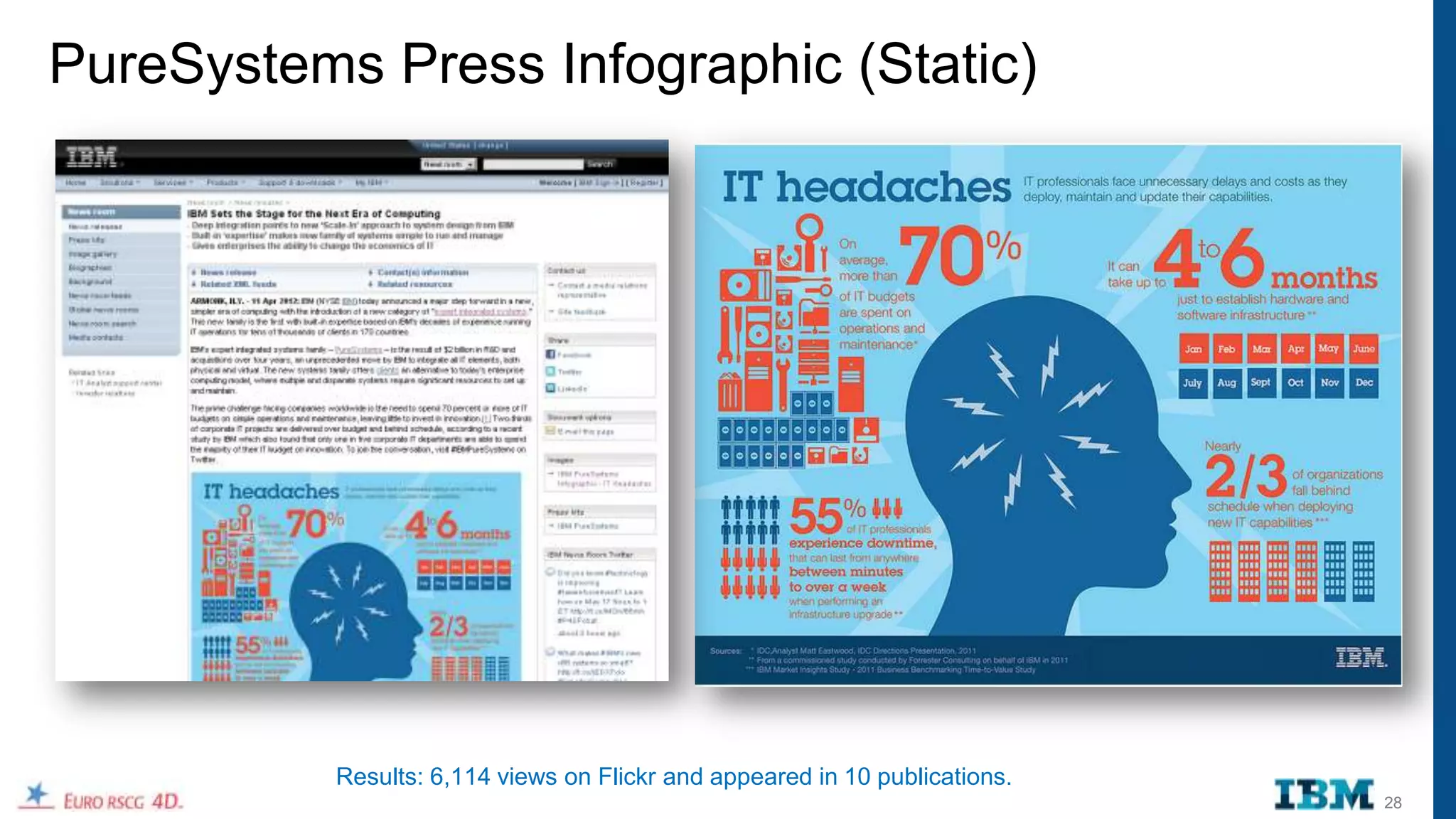 PureSystems Press Infographic (Static)




           Results: 6,114 views on Flickr and appeared in 10 publications.
                                                                             28
 