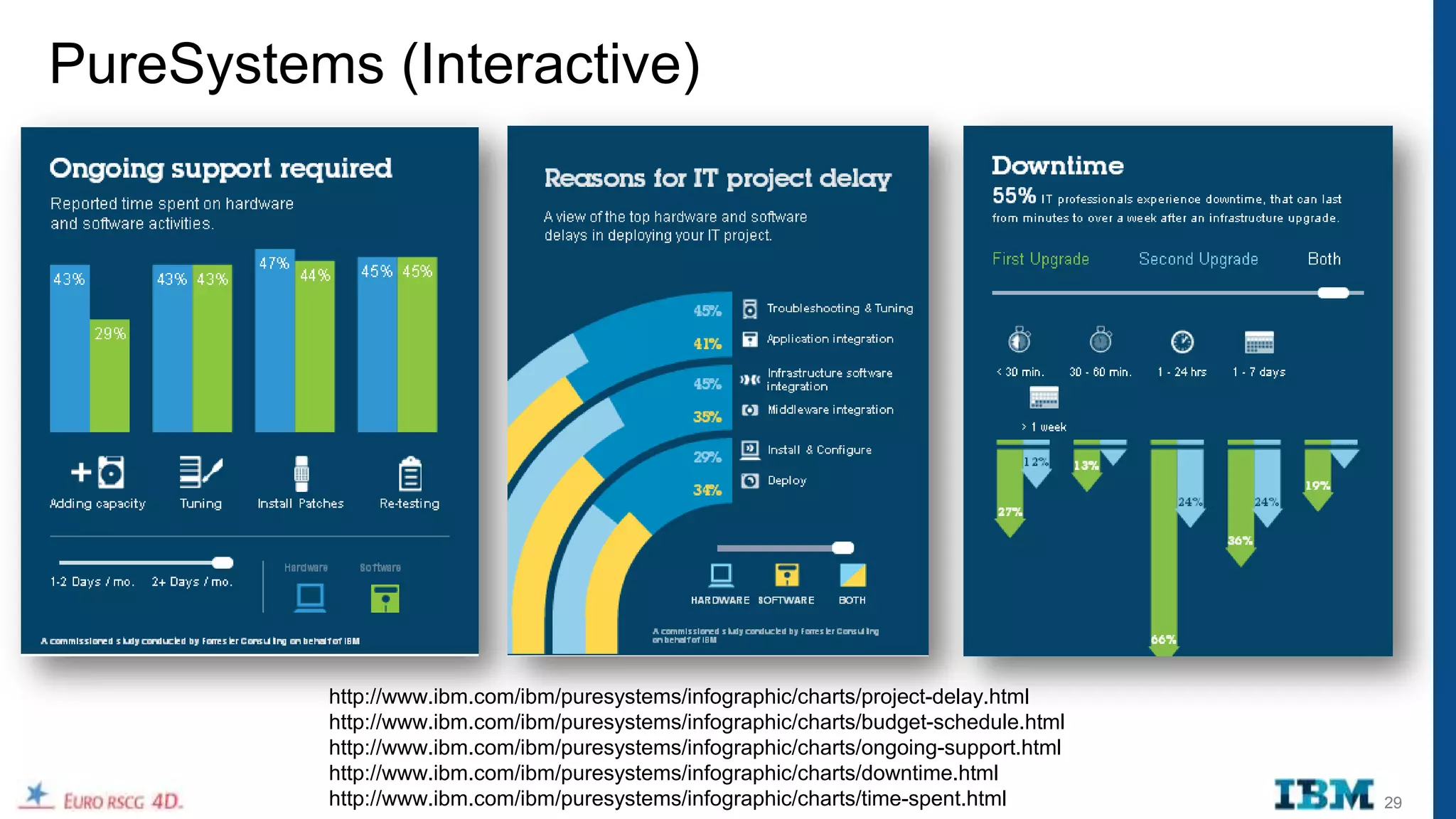 PureSystems (Interactive)




          http://www.ibm.com/ibm/puresystems/infographic/charts/project-delay.html
          http://www.ibm.com/ibm/puresystems/infographic/charts/budget-schedule.html
          http://www.ibm.com/ibm/puresystems/infographic/charts/ongoing-support.html
          http://www.ibm.com/ibm/puresystems/infographic/charts/downtime.html
          http://www.ibm.com/ibm/puresystems/infographic/charts/time-spent.html        29
 