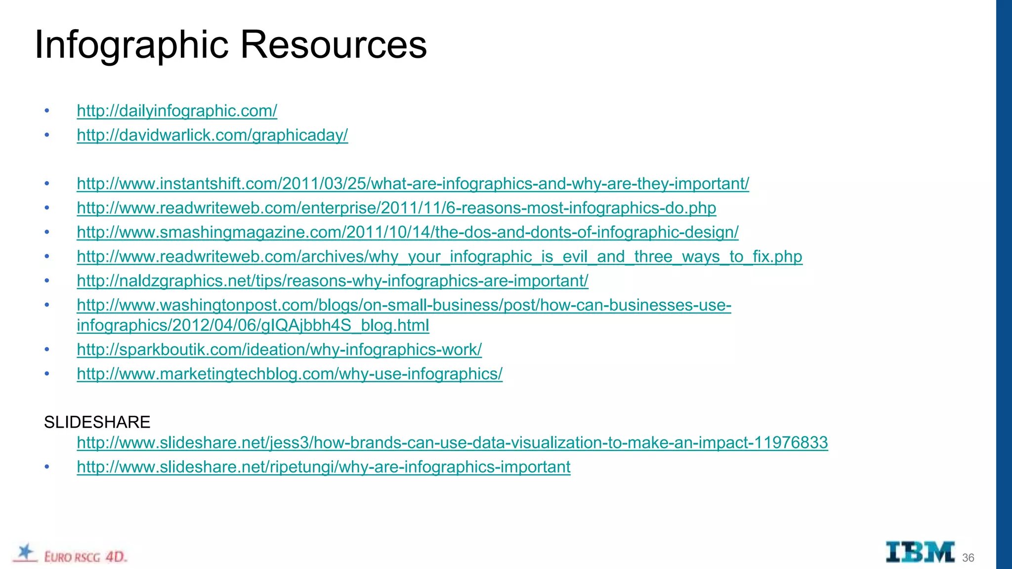 Infographic Resources
•   http://dailyinfographic.com/
•   http://davidwarlick.com/graphicaday/

•   http://www.instantshift.com/2011/03/25/what-are-infographics-and-why-are-they-important/
•   http://www.readwriteweb.com/enterprise/2011/11/6-reasons-most-infographics-do.php
•   http://www.smashingmagazine.com/2011/10/14/the-dos-and-donts-of-infographic-design/
•   http://www.readwriteweb.com/archives/why_your_infographic_is_evil_and_three_ways_to_fix.php
•   http://naldzgraphics.net/tips/reasons-why-infographics-are-important/
•   http://www.washingtonpost.com/blogs/on-small-business/post/how-can-businesses-use-
    infographics/2012/04/06/gIQAjbbh4S_blog.html
•   http://sparkboutik.com/ideation/why-infographics-work/
•   http://www.marketingtechblog.com/why-use-infographics/

SLIDESHARE
    http://www.slideshare.net/jess3/how-brands-can-use-data-visualization-to-make-an-impact-11976833
•   http://www.slideshare.net/ripetungi/why-are-infographics-important




                                                                                                       36
 