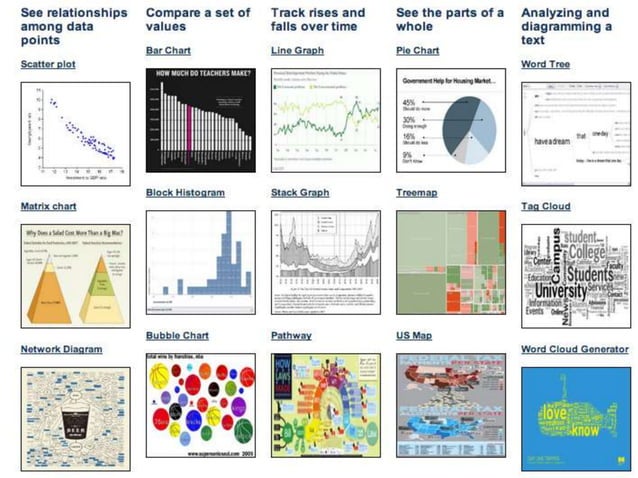 Infographics: Analyze, Evaluate and Create