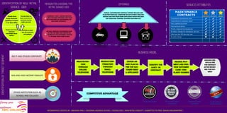 People have
many electronic
appliance in home
or at their office.
No time to main-
tain All electronics
and gadgets.
People don’t have
technical
knowledge about
devices
Provide them on
door service for all
electronic devices
under one roof.
CURRENTLY ONLY LIMITED SERVICES
ARE AVAILABLE WITHOUT ANY FLEXI-
BLE PLAN AND ALL ELECTRONICS UN-
DER SAME CONTRACT.
WE WILL PROVIDE CUSTOMISED PLAN
AS PER THE NEED AND SERVICE RE-
QUIRED BY THE CUSTOMER, BASICAL-
LY DIVIDED INTO THREE PLANS.
ANNUAL MAINTENANCE CONTRACT SERVIES INCLUDE AMC
PLAN FOR YOUR CAR, COMPUTER OR ANY OTHER IT RELATED
DEVICES AND FOR YOUR HOME APPLIANCE WHICH INCLUDES
AIR CONDITION, PURIFIER, WASHING MACHINES ETC.
BIG IT AND OTHERS CORPORATE
MID AND HIGH INCOME FAMILIES
OTHER INSTITUTION SUCH AS
SCHOOL AND COLLEGES
INFOGRAPHICS CREATED BY : ABHISHEK KYAL | UNIVERSAL BUSINESS SCHOOL | PGCM4/1401 | NEW RETAIL CONCEPT | SUBMITTED TO PROF. BIBHAS BASUMANTRAY |
REGISTESTRA-
TION
THROUGH
ONLINE/
TELEPHONE
RECEIVE CON-
FIRMATION
THROUGH
EMAIL/
TELEPHONE
DESIGN AN
AMC PLAN AS
PER THE CUS-
TOMER NEED
& APPLIANCE
IDENTIFY THE
ASSETS IN
CONTRACT
PROVIDE SER-
VICE AS PER
THE OMTRACT
AFTER RECEIV-
ING THE PAY-
MENT
RECEICE PAY-
MENT AND PRO-
VIDE CUSTOMER
CARE/ COM-
PLAINT NUMBER
COMPITITIVE ADVANTAGE
27/ 365 DAYS SERVICE 30 DAYS MONEY BACK IF
NOT SATISFIED
MAXIMUM SATISFIED
CUSTOMERS
ONLINE ACCESS AND
RENEW CONTRACT
Caring your
appliances
 