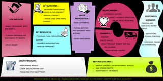 KEY PARTNERS
- BANKS FOR PAYMENT GATE-
WAY SERVICES.
- IT SERVICE PROVIDERS FOR
MANTENENCE OF WEBSITE.
- REPAIR HOUSES
COST STRUCTURE :
- MAINTAINING WEBSITE
- LABOR AND TECHNITION COST
- TOOLS AND OTHER EQUIPTMENT.
REVENUE STREAMS :
 ANNAUL CONTRACT FOR MAINTENANCE SERVICES.
 SALE OF SPARE PARTYS
 ADVERTISMENTS IN WEBSITE.
VALUE
PROPOSITION :
- DOOR STEP SERVICE.
- FLEXIBLE SERVICES
AND DIFFERENT ANNU-
AL PLANS.
- 24/365 DAYS SERVICE.
KEY ACTIVITIES :
- PROVIDING MAINTENANCE
SERVICE AS PER CONTRACT.
- ANNUAL CONTRACT.
- REPAIRS AND SPARE PARTS
CHANGES
KEY RESOURCES :
- TECHNICAL TEAM FOR CUSTOMER
SUPPORT.
- PROPER I.T INFRASTRUCTURE.
- VANS FOR TRANSPORT.
CUSTOMERS
SEGMENT :
- MEDIUM AND
HIGH LEVEL INCOME
GROUP.
- INSTITUTIONS
… (SCHOOL, COLLEGES)
- CORPORATE HOUSES
AND SHOWROOMS.
CHANNELS :
- COMPANY
SERVICE VEHICLE..
- REACH THROUGH WEBSITE AND TOLL
 FREE NUMBER.
 - REACH WITHIN 3 HOURS*.
RELATIONSHIPS :
- CUSTOMISED SUPPORT.
- DIRECT FEEDBACK/ SUGGESTION
- ONLINE SOCIAL MEDIA PAGE.
INFOGRAPHICS CREATED BY : ABHISHEK KYAL | UNIVERSAL BUSINESS SCHOOL | PGCM4/1401 | NEW RETAIL CONCEPT | SUBMITTED TO PROF. BIBHAS BASUMANTRAY |
 