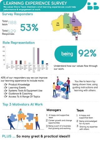 Role Representation
Survey Responders
PLUS .... So many great & practical ideas!!!
LEARNING EXPERIENCE SURVEY
Top 3 Motivators At Work
Total
team1188
Total
Responses
629 53%
92%
We asked Store Team Members what learning experiences could help
peformance & engagement at work.
42% of our responders say we can improve
our learning apperance to include more:
Product Knowledge
Learning Events
Systems Tools & Equipment Use
Guidance & Coaching
Access To A Range Of Topics
Understand how our values flow through
our work.
1
2
3
Team
A happy and
supportive team
Being acknowledged
for my work
Sharing my expertise
with others
1
2
3
Managers
A happy and supportive
team
Career growth and change
opportunities
Being a part of a business
that growing and evolving
You like to learn by;
being shown how, using
guiding instructions and
learning with others.
27%
(168)
36%
(224)
15%
(92)
11%
(66) 7%
(45)
4%
(25)
1%
(9)
0
50
100
150
200
Other
not
listed
(2%)
Store-
room
Assistant
(7%)
Retail
Sales
Assistant
Casual
(30%)
Retail
Sales
Assistant
(F/T &
P/T)
(31%)
Installer
and
Service
Assistant
(3%)
Administ-
ration
Assistant
(6%)
3iC/
Service
Manager
(7%)
Assistant
Store
Manager
(7%)
Store
Manager
(7%)
Area
Manager
(1%)
1
being
who we are
 