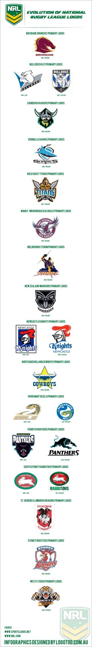 Evolution of National Rugby League Logo Designs