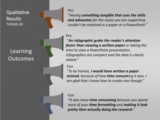 Qualitative
Results
THEME #3
Pro
“Having something tangible that uses the skills
and advocates for the cause you are supporting
couldn't be matched in a paper or a PowerPoint.”
Pro
“An infographic grabs the reader's attention
faster than viewing a written paper or taking the
time to view a PowerPoint presentation.
Infographics are compact and the data is clearly
stated.”
Con
“To be honest, I would have written a paper
instead, because of how time consuming it was. I
am glad that I know how to create one though.”
Con
“It was more time consuming because you spend
most of your time formatting and making it look
pretty then actually doing the research.”
Learning
Outcomes
 