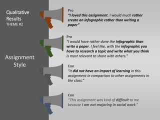 Qualitative
Results
THEME #2
Assignment
Style
Pro
“I loved this assignment. I would much rather
create an infographic rather than writing a
paper”
Pro
“I would have rather done the infographic than
write a paper. I feel like, with the infographic you
have to research a topic and write what you think
is most relevant to share with others.”
Con
“It did not have an impact of learning in this
assignment in comparison to other assignments in
the class.”
Con
“This assignment was kind of difficult to me
because I am not majoring in social work.”
 