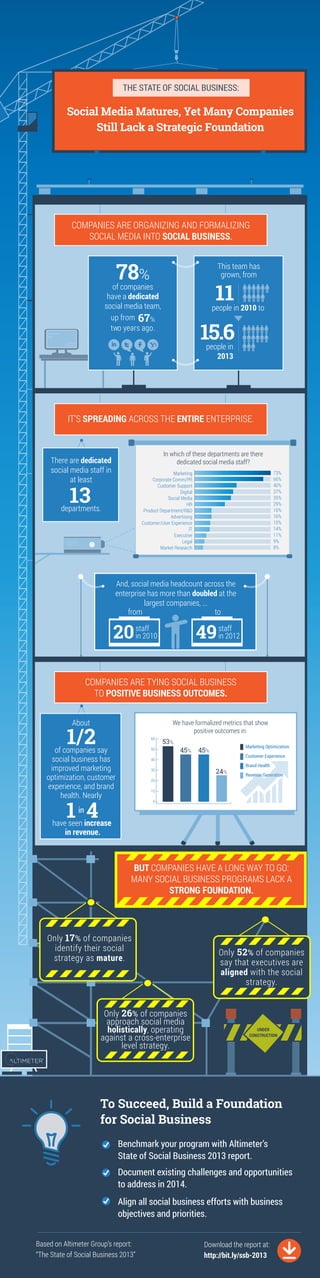 THE STATE OF SOCIAL BUSINESS:

Social Media Matures, Yet Many Companies
Still Lack a Strategic Foundation

COMPANIES ARE ORGANIZING AND FORMALIZING
SOCIAL MEDIA INTO SOCIAL BUSINESS.

78%

This team has
grown, from

11

of companies
have a dedicated
social media team,
up from 67%
two years ago.

people in 2010 to

15.6
people in
2013

IT’S SPREADING ACROSS THE ENTIRE ENTERPRISE.

In which of these departments are there
dedicated social media staff?

There are dedicated
social media staff in
at least

73%
66%
40%
37%
35%
29%
16%
16%
15%
14%
11%
9%
8%

Marketing
Corporate Comm/PR
Customer Support
Digital
Social Media
HR
Product Department/R&D
Advertising
Customer/User Experience
IT
Executive
Legal
Market Research

13

departments.

And, social media headcount across the
enterprise has more than doubled at the
largest companies, ...
from
to

20

49

staff
in 2010

staff
in 2012

COMPANIES ARE TYING SOCIAL BUSINESS
TO POSITIVE BUSINESS OUTCOMES.
About

We have formalized metrics that show
positive outcomes in:

1/2

60

of companies say
social business has
improved marketing
optimization, customer
experience, and brand
health. Nearly

50

53%

45%

Marketing Optimization

45%

Customer Experience

40
30
20

24%

Brand Health
Revenue Generation

10

1 4

0

in

have seen increase
in revenue.

BUT COMPANIES HAVE A LONG WAY TO GO:
MANY SOCIAL BUSINESS PROGRAMS LACK A
STRONG FOUNDATION.

Only 17 % of companies
identify their social
strategy as mature.

Only 26% of companies
approach social media
holistically, operating
against a cross-enterprise
level strategy.

Only 52 % of companies
say that executives are
aligned with the social
strategy.

UNDER
CONSTRUCTION

To Succeed, Build a Foundation
for Social Business
Benchmark your program with Altimeter’s
State of Social Business 2013 report.
Document existing challenges and opportunities
to address in 2014.
Align all social business efforts with business
objectives and priorities.
Based on Altimeter Group’s report:
“The State of Social Business 2013”

Download the report at:
http://bit.ly/ssb-2013

 