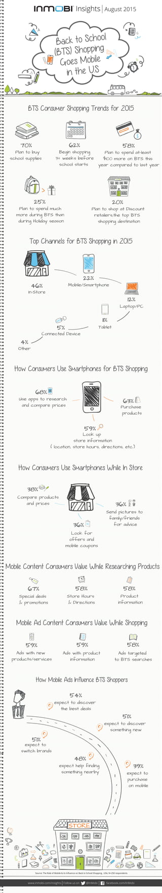 BTS Consumer Shopping Trends for 2015
Top Channels for BTS Shopping in 2015
How Consumers Use Smartphones for BTS Shopping
Back to School
(BTS) Shopping
Goes Mobile
in the U.S
STORE
$
25%
Plan to spend much
more during BTS than
during Holiday season
58%
Plan to spend at-least
$100 more on BTS this
year compared to last year
62%
Begin shopping
3+ weeks before
school starts
20%
Plan to shop at Discount
retailers,the top BTS
shopping destination
70%
Plan to buy
school supplies
How Mobile Ads Influence BTS Shoppers
expect to discover
the best deals
expect to
switch brands
expect to discover
something new
expect to
purchase
on mobile
expect help finding
something nearby
54%
51%
51%
48%
39%
Source: The Role of Mobile & its Inﬂuence on Back to School Shopping , USA, N=250 respondents
Laptop/PC
12%
Mobile/Smartphone
22%
Connected Device
5%
In-Store
Other
4%
46%
Tablet
11%
Special deals
& promotions
67%
Store Hours
& Directions
58%
Product
information
58%
Ads with new
products/services
59%
Ads with product
information
59%
Ads targeted
to BTS searches
58%
Insights August 2015
Mobile Content Consumers Value While Researching Products
Mobile Ad Content Consumers Value While Shopping
Use apps to research
and compare prices
68%
Purchase
products
63%
Look up
store information
( location, store hours, directions, etc.)
59%
How Consumers Use Smartphones While In Store
Compare products
and prices
38%
Send pictures to
family/friends
for advice
36%
Look for
offers and
mobile coupons
36%
www.inmobi.com/insights Follow us on @InMobi facebook.com/InMobi
 