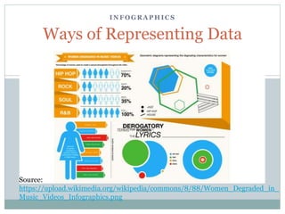 I N F O G R A P H I C S
Ways of Representing Data
Source:
https://upload.wikimedia.org/wikipedia/commons/8/88/Women_Degraded_in_
Music_Videos_Infographics.png
 