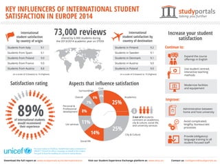KEY INFLUENCERS OF INTERNATIONAL STUDENT
SATISFACTION IN EUROPE 2014
Satisfaction rating
Students from Italy 9.1
shared by 6,900 students during
the 2013/2014 academic year on STEXX
International
student satisfaction
by country of origin
73,000 reviews
Aspects that inﬂuence satisfaction
Academics
25%
3 out of 4 students
comment on academics,
city & culture, social life,
and university services
25%
City & Culture14%
Social life
Uni services
11%
8%
Personal &
Professional
development
7%
Overall 6%
4%
Surroundings
Cost
Increase your student
satisfaction
Expand the course
oﬀerings in English
of international students
would recommend
their experience
Students from Spain 9.1
Students from Poland 9.0
Students from France 9.0
Students from Austria 8.8
Students in Finland 9.2
International
student satisfaction by
country of destination
Students in Sweden 9.1
Students in Denmark 9.1
Students in Austria 9.0
Students in Poland 9.0
on a scale of 0 (lowest) to 10 (highest)
Use student centred,
interactive teaching
methods
Modernize facilities
and equipement
Continue to:
Improve:
Administration between
home and host university
Avoid complicated,
lengthy, bureaucratic
processes
Provide (obligatory)
language training to all
student focused staﬀ
Download the full report at: www.studyportals.eu/studentsatisfaction Visit our Student Experience Exchange platform at: www.stexx.eu Contact us: intelligence@studyportals.eu
on a scale of 0 (lowest) to 10 (highest)
For every review on STeXX.eu, StudyPortals makes a donation to
UNICEF’s“Schools for Africa”campaign on behalf of the student.
The goal: to fund the building of a school in Guinea-Bissau.
 