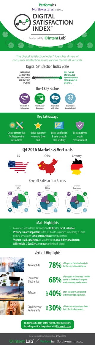 Produced By
Q4 2016 Markets &Verticals
Overall Satisfaction Scores
Vertical Highlights
RELEVANT
ENJOYABLE
EMPOWERING
MEANINGFUL
USEFUL
INTRUSIVE
ANNOYING
BIG BROTHER
IRRITATING
PUSHY
Credibility of
Information
Usefulness of
Experience
Interaction
with Others
Information
being Collected
The 4 Key Factors
KeyTakeaways
Digital Satisfaction Index Scale
The Digital Satisfaction Index™ identiﬁes drivers of
consumer satisfaction across various markets & verticals.
US China Germany
Automobile
Telecom
Consumer
Electronics
Quick Service
Restaurants
Main Highlights
• Consumers within these 3 markets find Utility the most valuable
• Privacy is more important in the US than to consumers in Germany & China
• Chinese seek online social interactions more than others
• Women in all 3 markets are satisfied with Social & Personalization
• Millennials & Gen Xers are most satisfied with digital
78% of buyers in China find safety to
be the most influential factor.
40% of US consumers are satisfied
with mobile app experience.
68%
of shoppers in China used a mobile
device to check search engines
while shopping for electronics.
ONLY
30% of Germans write reviews about
Quick Service Restaurants.
ONLY
Create content that
facilitates online
interactions
Utilize customer
reviews to drive
trust
Be transparent
to gain
consumer trust
Boost satisfaction
& sales through
ease of utility
Source: Intent Lab, Digital Satisfaction Index Q4 Report (2016)
To download a copy of the full Q4 2016 DSI Report,
including vertical deep dives, visit Performics.com
 