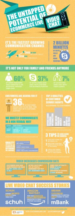 [Infographics] The untapped potential of ecommerce video chat
