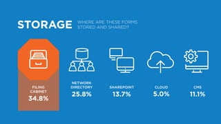 STORAGE WHERE ARE THESE FORMS
STORED AND SHARED?
FILING
CABINET
34.8%
NETWORK
DIRECTORY
25.8%
CLOUD
5.0%
SHAREPOINT
13.7%
CMS
11.1%
 