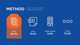 METHOD WHAT DO YOU USE TO
COMPLETE FORMS?
EXCEL
31.1%
PAPER
49.5%
MOBILE FORMS
5.9%
OTHER
13.4%
 