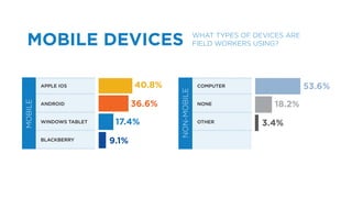 MOBILE DEVICES WHAT TYPES OF DEVICES ARE
FIELD WORKERS USING?
APPLE IOS
ANDROID
WINDOWS TABLET
BLACKBERRY
36.6%
9.1%
17.4%
ELIBOM
53.6%
18.2%
3.4%
40.8% COMPUTER
NONE
OTHER
ELIBOM-NON
 