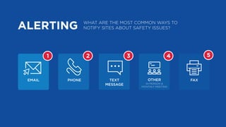 ALERTING WHAT ARE THE MOST COMMON WAYS TO
NOTIFY SITES ABOUT SAFETY ISSUES?
EMAIL
EMAIL
1 2
PHONE
3
TEXT
MESSAGE
4
OTHER
IN-PERSON &
MONTHLY MEETING
FAX
5
 