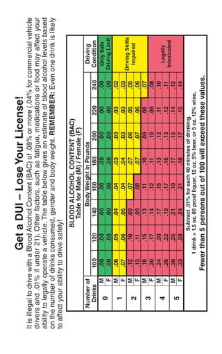 GetaDUI–LoseYourLicense!
ItisillegaltodrivewithaBloodAlcoholContent(BAC)of.08%ormore(.04%forcommercialvehicle
driversand.01%ifunder21).Otherfactors,suchasfatigue,medicationsorfoodmayaffectyour
abilitytolegallyoperateavehicle.Thetablebelowgivesanestimateofbloodalcohollevelsbased
onthenumberofdrinksconsumed,genderandbodyweight.REMEMBER:Evenonedrinkislikely
toaffectyourabilitytodrivesafely!
BLOODALCOHOLCONTENT(BAC)
TableforMale(M)/Female(F)
Numberof
Drinks
BodyWeightinPoundsDriving
Condition100120140160180200220240
0
M.00.00.00.00.00.00.00.00OnlySafe
DrivingLimitF.00.00.00.00.00.00.00.00
1
M.06.05.04.04.03.03.03.02
DrivingSkills
Impaired
F.07.06.05.04.04.03.03.03
2
M.12.10.09.07.07.06.05.05
F.13.11.09.08.07.07.06.06
3
M.18.15.13.11.10.09.08.07
F.20.17.14.12.11.10.09.08
Legally
Intoxicated
4
M.24.20.17.15.13.12.11.10
F.26.22.19.17.15.13.12.11
5
M.30.25.21.19.17.15.14.12
F.33.28.24.21.18.17.15.14
Subtract.01%foreach40minutesofdrinking.
1drink=1.5oz.80proofliquor,12oz.5%beer,or5oz.12%wine.
Fewerthan5personsoutof100willexceedthesevalues.
 