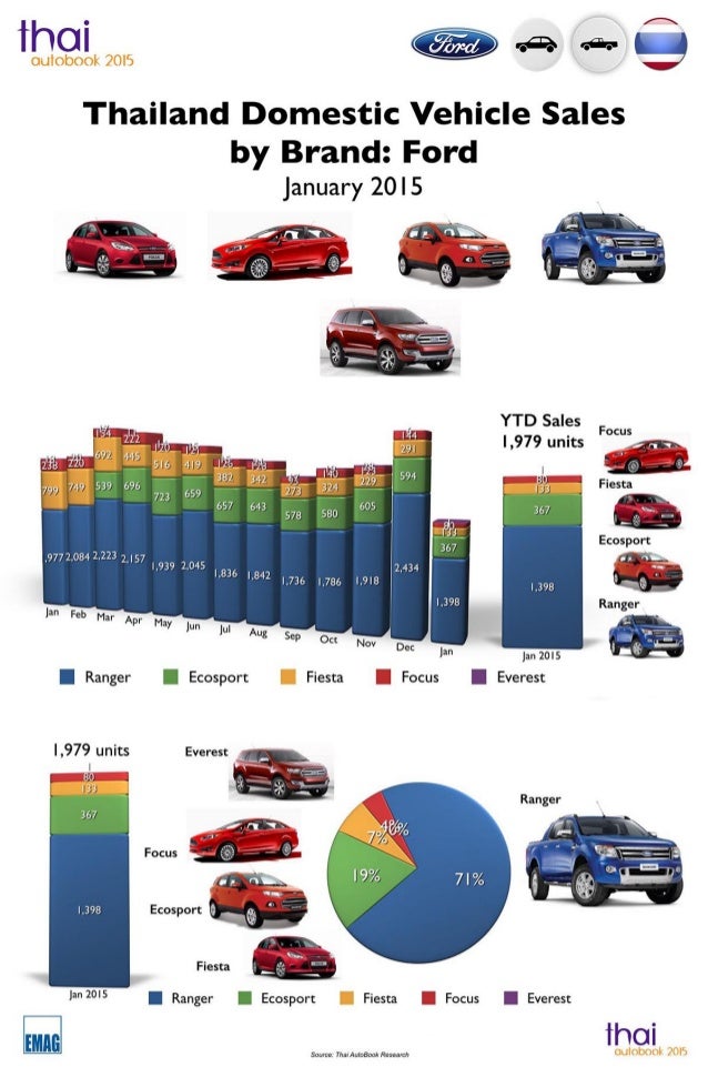 Infographic Thailand Car Sales January 2015 Ford