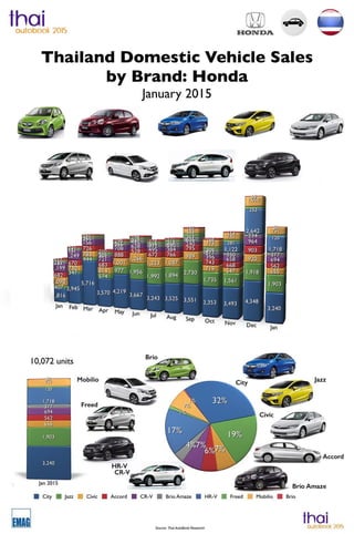Infographic Thailand Car Sales January 2015 Honda