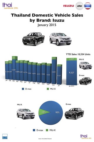 Infographic Thailand Car Sales January 2015 Isuzu