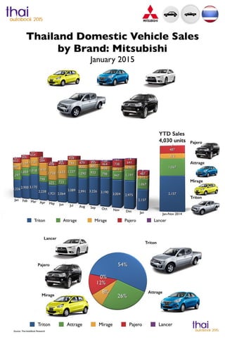 Infographic Thailand Car Sales January 2015 Mitsubishi