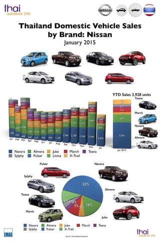 Infographic Thailand Car Sales January 2015 Nissan