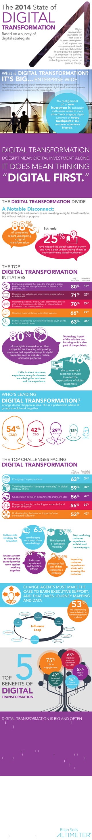 Digital 
transformation 
represents the 
next stage of 
business development. 
It will improve how 
companies work inside 
and out. But, without 
knowing how the customer 
- or, employee - is evolving, 
digital transformation is just new 
technology operating under the 
guise of change. 
What is DIGITAL TRANSFORMATION? 
IT’S BIG... ENTERPRISE-WIDE 
As Altimeter Group studied digital transformation related to the digital customer 
experience, we found that, when companies explore digital transformation as a means 
to optimize customer engagement, they reap results. 
The realignment 
of, or new 
The 2014 State of 
DIGITAL 
TRANSFORMATION 
Based on a survey of 
digital strategists 
investment in, technology 
and business models to more 
effectively engage digital 
customers at every 
touchpoint in the 
customer experience 
lifecycle. 
DIGITAL TRANSFORMATION 
DOESN’T MEAN DIGITAL INVESTMENT ALONE. 
IT DOES MEAN THINKING 
“DIGITAL FIRST.” 
THE DIGITAL TRANSFORMATION DIVIDE 
A Notable Disconnect: 
Digital strategists and executives are investing in digital transformation, 
but without insight or purpose. 
88% 
But, only 
25% 
have mapped the digital customer journey 
and have a clear understanding of new or 
underperforming digital touchpoints 
of companies 
report undergoing 
a digital 
transformation 
THE TOP 
DIGITAL TRANSFORMATION 
INITIATIVES Very 
important 
Somewhat 
important 
Improving processes that expedite changes to digital 
properties, ie. website updates new mobile or social 
platforms, etc 80% 19% 
Updating our website and ecommerce programs for a 
mobile world 71% 25% 
Integrating all social, mobile, web, ecommerce, service 
efforts and investments to deliver an integrated and 
frictionless customer experience 70% 24% 
Updating customer-facing technology systems 66% 29% 
Further research into our customers’ digital touch points, 
as there’s more to learn 63% 36% 
Technology is part 
of the solution but 
focusing on it is also 
part of the problem. 
46% 
only 
aim to overhaul 
customer service 
to meet the 
expectations of digital 
customers 
80% 
of strategists surveyed report their 
companies are investing in improving 
processes that expedite change to digital 
properties such as websites, mobile, 
and social platforms. 
If this is about customer 
experience, many businesses 
are missing the customer 
and the experience. 
WHO’S LEADING 
DIGITAL TRANSFORMATION? 
Change doesn’t happen in silos. This is a partnership where all 
groups should work together. 
54% 
CMO 
42% 
CEO 
29% 15% 5% 
CIO/CTO 
CDO 
(Chief Digital Officer) 
CXO 
(Chief Experience Officer) 
THE TOP CHALLENGES FACING 
DIGITAL TRANSFORMATION 
Very 
important 
Somewhat 
important 
Changing company culture 63% 34% 
Thinking beyond a “campaign mentality” in digital 
strategy efforts 59% 32% 
Cooperation between departments and team silos 56% 39% 
Resources (people, technologies, expertise) and 
budget allocation 56% 39% 
Understanding behavior or impact of new 
connected customer 53% 42% 
Culture eats 
strategy for 
breakfast 
63% 
see changing 
company culture 
as a challenge 
56% 
find cross-department 
collaboration 
difficult 
It takes a team 
to change but 
team dynamics 
work against 
working 
together 
Stop confusing 
customer 
experience 
with hit and 
run campaigns 
59% 
Think beyond 
a “campaign 
mentality” 
51% 
somewhat feel 
lack of data 
represents a 
challenge 
Improving 
customer 
experiences 
starts with 
knowing the 
customer 
CHANGE AGENTS MUST MAKE THE 
CASE TO EARN EXECUTIVE SUPPORT, 
AND THAT TAKES JOURNEY MAPPING 
AND DATA 
53% 
find understanding 
customer behavior an 
extremely significant 
challenge 
Commerce 
1 
3 
Formulation 
2 
Pre- 
Commerce 
TOP 5 
BENEFITS OF 
DIGITAL 
TRANSFORMATION 
63% 
Improved 
customer 
satisfaction 
(ie. NPS) 
53% 
Higher 
traffic 
46% 
Greater 
conversions 
75% 
Lift in 
engagement 
49% 
Increased 
lead gen/ 
sales 
DIGITAL TRANSFORMATION IS BIG AND OFTEN 
MISUNDERSTOOD. Understand how people use 
technology first to inform your strategy and give your 
work a sense of purpose. 
THE KEY TO DIGITAL 
TRANSFORMATION 
IS THAT IT’S NOT 
ALL ABOUT 
TECHNOLOGY 
DIGITAL 
TRANSFORMATION 
COMES DOWN TO 
PEOPLE 
NO MATTER 
HOW DIGITAL 
TRANSFORMATION 
IS PURSUED, 
BUSINESSES ARE 
CHANGING ALONG 
THE WAY 
CHANGE 
HAS TO START SOMEWHERE 
www.altimetergroup.com/digitaltransformation 
4 
Post- 
Commerce 
Evaluation Purchase 
Experience 
Loyalty 
Advocate 
Awareness 
Consideration 
Influence 
Loop 
