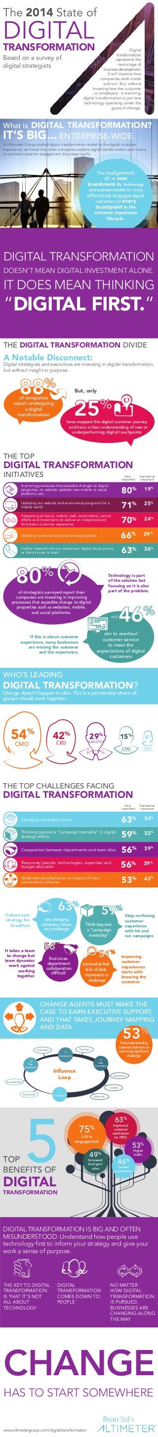 [Infographic] The 2014 State of Digital Transformation