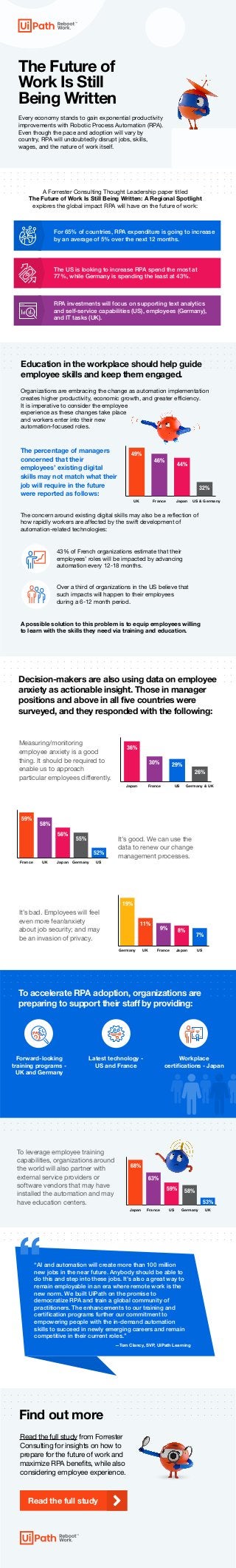 Decision-makers are also using data on employee
anxiety as actionable insight. Those in manager
positions and above in all ﬁve countries were
surveyed, and they responded with the following:
Find out more
Every economy stands to gain exponential productivity
improvements with Robotic Process Automation (RPA).
Even though the pace and adoption will vary by
country, RPA will undoubtedly disrupt jobs, skills,
wages, and the nature of work itself.
The Future of
Work Is Still
Being Written 
Read the full study from Forrester
Consulting for insights on how to
prepare for the future of work and
maximize RPA beneﬁts, while also
considering employee experience.
43% of French organizations estimate that their
employees’ roles will be impacted by advancing
automation every 12-18 months.
“AI and automation will create more than 100 million
new jobs in the near future. Anybody should be able to
do this and step into these jobs. It’s also a great way to
remain employable in an era where remote work is the
new norm. We built UiPath on the promise to
democratize RPA and train a global community of
practitioners. The enhancements to our training and
certiﬁcation programs further our commitment to
empowering people with the in-demand automation
skills to succeed in newly emerging careers and remain
competitive in their current roles.”
—Tom Clancy, SVP, UiPath Learning
Over a third of organizations in the US believe that
such impacts will happen to their employees
during a 6-12 month period.
For 65% of countries, RPA expenditure is going to increase
by an average of 5% over the next 12 months.
The US is looking to increase RPA spend the most at
77%, while Germany is spending the least at 43%.
RPA investments will focus on supporting text analytics
and self-service capabilities (US), employees (Germany),
and IT tasks (UK).
US & GermanyJapanFranceUK
49%
46%
44%
32%
Germany & UKUSFranceJapan
36%
30% 29%
26%
USGermanyJapanUKFrance
59%
58%
56%
55%
52%
UKGermanyUSFranceJapan
68%
63%
59% 58%
53%
USJapanFranceUKGermany
19%
11%
9% 8%
7%
A Forrester Consulting Thought Leadership paper titled
The Future of Work Is Still Being Written: A Regional Spotlight
explores the global impact RPA will have on the future of work:
The concern around existing digital skills may also be a reﬂection of
how rapidly workers are affected by the swift development of
automation-related technologies:
A possible solution to this problem is to equip employees willing
to learn with the skills they need via training and education.
Organizations are embracing the change as automation implementation
creates higher productivity, economic growth, and greater efﬁciency.
It is imperative to consider the employee
experience as these changes take place
and workers enter into their new
automation-focused roles.
The percentage of managers
concerned that their
employees’ existing digital
skills may not match what their
job will require in the future
were reported as follows:
It’s bad. Employees will feel
even more fear/anxiety
about job security; and may
be an invasion of privacy.
To leverage employee training
capabilities, organizations around
the world will also partner with
external service providers or
software vendors that may have
installed the automation and may
have education centers.
Measuring/monitoring
employee anxiety is a good
thing. It should be required to
enable us to approach
particular employees differently.
It’s good. We can use the
data to renew our change
management processes.
Forward-looking
training programs -
UK and Germany
Latest technology -
US and France
To accelerate RPA adoption, organizations are
preparing to support their staff by providing:
Workplace
certiﬁcations - Japan
Read the full study
Education in the workplace should help guide
employee skills and keep them engaged.
 