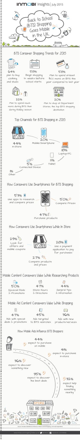 BTS Consumer Shopping Trends for 2015
Top Channels for BTS Shopping in 2015
How Consumers Use Smartphones for BTS Shopping
Back to School
(BTS) Shopping
Goes Mobile
in the U.K
STORE
$
22%�
Plan to spend much
more during BTS than
during Holiday season
58%�
Plan to spend at-least
$100 more on BTS this
year compared to last year
58%�
Begin shopping
3+ weeks before
school starts
20%�
Plan to shop at Department
Stores, the top BTS shopping
destination
64%�
plan to buy
clothing
and shoes
How Mobile Ads Influence BTS Shoppers
expect to purchase
on mobile
expect to discover
something new
expect to purchase
in-store
expect help
finding
something
nearby
expect to discover
the best deals
44%�
41%�
36%�
35%�
32%�
Source: The Role of Mobile & its Inﬂuence on Back to School Shopping , UK, N=220 respondents
Laptop/PC
18%�
Mobile/Smartphone
20%�
Connected Device
5%�
In-Store
Other
1%�
44%�
Tablet
1 1%
Spcecial Deals
& Promotions
50%�
Store Hours
& Directions
47%�
General Tips
& Information
44%
Ads with special
deals & promotions
47%�
Ads targeted
to BTS searches
45%�
Ads with new
products/services
36%�
Insights July 2015
Mobile Content Consumers Value While Researching Products
Mobile Ad Content Consumers Value While Shopping
Use apps to research
and compare prices
53%
Compare Prices
Purchase products
47%�
How Consumers Use Smartphones While In Store
Compare products
and prices
27%�
Use a payment
application to pay
for purchases
28%�Look for
offers and
mobile coupons
29%�
www.inmobi.com/insights Follow us on @InMobi facebook.com/InMobi
50%
$
 