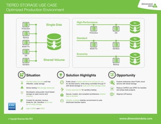 INFOGRAPHIC Dimension Data Cloud Tiered Storage Use Case - Compliance and Data Protection