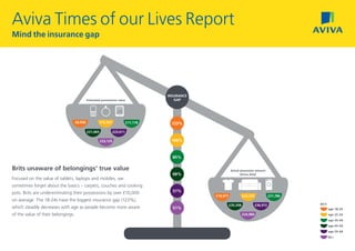 Aviva Times of our Lives Report
Mind the insurance gap




                                                                                     INSURANCE
                                             Estimated possessions value                GAP




                                    £8,958             £12,501             £17,178    123%

                                             £21,065             £23,611

                                                       £23,125                        106%



                                                                                       85%

Brits unaware of belongings’ true value                                                                     Actual possession amount
                                                                                       68%                         (Aviva data)
Focused on the value of tablets, laptops and mobiles, we
sometimes forget about the basics – carpets, couches and cooking
pots. Brits are underestimating their possessions by over £10,000                      57%
                                                                                                 £19,977             £25,725             £31,786
on average. The 18-24s have the biggest insurance gap (123%),
                                                                                                           £35,358             £36,972             KEY:
which steadily decreases with age as people become more aware                          51%                                                                age 18-24
of the value of their belongings.                                                                                    £34,989                              age 25-34
                                                                                                                                                          age 35-44
                                                                                                                                                          age 45-54
                                                                                                                                                          age 55-64
                                                                                                                                                          65+
 