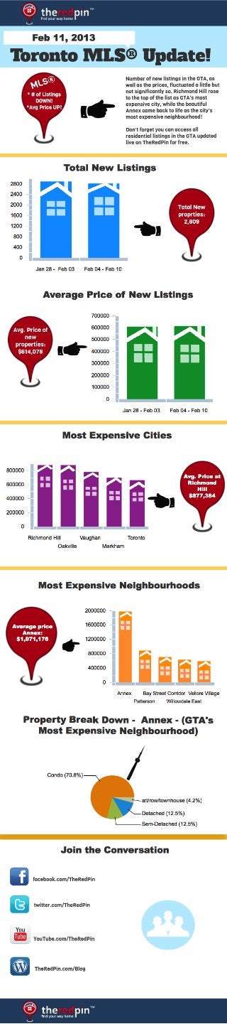 [Infographic] toronto real estate – your weekly mls® update! – feb 04, 2013