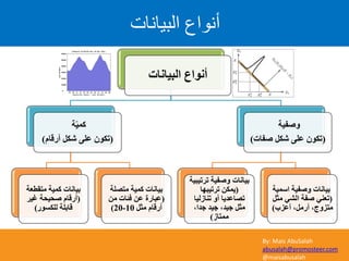 By: Mais AbuSalah
abusalah@promosteer.com
@maisabusalah
‫اىثٞاّاخ‬ ‫أّ٘اع‬
‫اٌج١بٔبد‬ ‫أٔٛاع‬
‫خ‬ّ١ّ‫و‬
(َ‫أسلب‬ ً‫شى‬ ٍٝ‫ػ‬ ْٛ‫رى‬)
‫ِزمطؼخ‬ ‫وّ١خ‬ ‫ث١بٔبد‬
(‫غ١ش‬ ‫طؾ١ؾخ‬ َ‫أسلب‬
‫ٌٍىغٛس‬ ‫لبثٍخ‬)
‫ِزظٍخ‬ ‫وّ١خ‬ ‫ث١بٔبد‬
(ِٓ ‫فئبد‬ ٓ‫ػ‬ ‫ػجبسح‬
ً‫ِض‬ َ‫أسلب‬10-20)
‫ٚطف١خ‬
(‫طفبد‬ ً‫شى‬ ٍٝ‫ػ‬ ْٛ‫رى‬)
‫رشر١ج١خ‬ ‫ٚطف١خ‬ ‫ث١بٔبد‬
(‫رشر١جٙب‬ ٓ‫٠ّى‬
‫رٕبصٌ١ب‬ ٚ‫أ‬ ‫رظبػذ٠ب‬
،‫عذا‬ ‫ع١ذ‬ ،‫ع١ذ‬ ً‫ِض‬
‫ِّزبص‬)
‫اعّ١خ‬ ‫ٚطف١خ‬ ‫ث١بٔبد‬
(ً‫ِض‬ ٟ‫اٌش‬ ‫طفخ‬ ٟٕ‫رؼ‬
‫أػضة‬ ،ًِ‫أس‬ ،‫ِزضٚط‬)
 