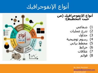 By: Mais AbuSalah
abusalah@promosteer.com
@maisabusalah
‫اإلنفوجرافيك‬ ‫أنواع‬(‫من‬
‫التخطيط‬ ‫حيث‬:)
(1‫شعاعي‬
(2‫عمليات‬ ‫تدرج‬
(3‫جداول‬
(4‫توضيحية‬ ‫رسوم‬
(5‫بياني‬ ‫مخطط‬
(6‫خرائط‬
(7‫عالقات‬
(8‫قوائم‬
‫اإلنفوجرافيك‬ ‫أنواع‬
 