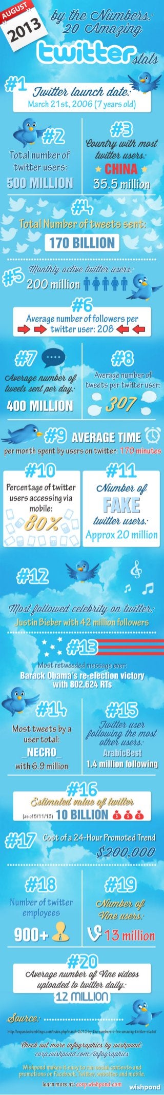 [Infographic] 20 Amazing Twitter Stats