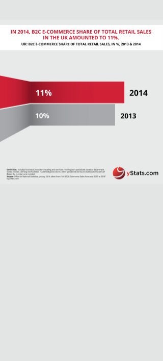 Infographic: UK B2C E-Commerce Sales Forecast: 2015 to 2018