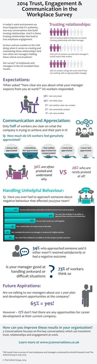 2014 Trust, Engagement & 
Communication in the 
Workplace Survey 
In today’s work environment we 
have forgotten that it’s authentic, 
two-way conversations that build 
trusting relationships. And it is these 
trusting relationships that lead to 
true employee engagement. 
So how well are workers in the USA 
doing when it comes to creating and 
maintaining these relationships? And 
how often are managers holding 
these critical conversations? 
Our survey* of employees and 
managers in the US revealed these 
results… 
Trusting relationships: 
Expectations: 
55% of workers believe they have a mutual 
trusting relationship with their manager 
Only 32% of workers say that their manager’s 
words match their actions 
50% of workers will go the extra mile if they 
are working with an approachable manager 
When asked “How clear are you about what your manager 
expects from you at work?” US workers responded: 
56% 
34% 
7% 
2% 
I am very clear 
I am fairly clear 
I am neither clear nor unclear 
I am somewhat unclear 
1% I am very unclear 
Communication and Appreciation: 
Only half of workers are clear on what the 
company is trying to achieve and their part in it! 
Q: How much do US workers feel genuinely 
appreciated? 
I always feel 
appreciated 
I rarely feel 
appreciated 
I feel neither 
appreciated nor 
unappreciated 
I sometimes 
feel appreciated 
I never feel 
appreciated 
32% 43% 11% 11% 3% 
VS 
30% are often 
praised and 
understand 
why 
26% who are 
rarely praised 
Handling Unhelpful Behaviour: 
Q: Have you ever had to approach someone about 
negative behaviour that affected you/your team? 
12% Yes, but I did not feel comfortable and did not know how to do so properly 
at all! 
Yes, and I felt confident in my ability to 
approach them and discuss the behaviour 
41% 
No, our team works very well together 
25% 
No, I would rather not create waves in the team 
9% 
No, I escalated the issue to my manager or someone of a higher position 
No, I don't feel confident in my ability to do this and get a positive outcome 
34% who approached someone said it 
either wasn’t resolved satisfactorily or 
had a negative outcome 
5% 
8% 
Is your manager good at 
handling awkward or 
difficult situations 
73% of workers 
? think so 
Future Aspirations: 
Are we talking to our managers about our 2 year plan 
and development opportunities at the company? 
65% = yes! 
However – 17% don’t feel there are any opportunities for career 
development at their current company. 
How can you improve these results in your organization? 
5 Conversations focuses on five key conversations which can transform 
trust, relationships and engagement at work. 
Learn more at www.5conversations.co.uk 
*All results from a survey of 1000 employees and managers conducted by Atomik Research and The 
Oxford Group in July 2014. 
© The Oxford Group, 2014 
