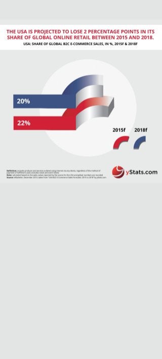 Infographic: USA B2C E-Commerce Sales Forecast: 2015 to 2018