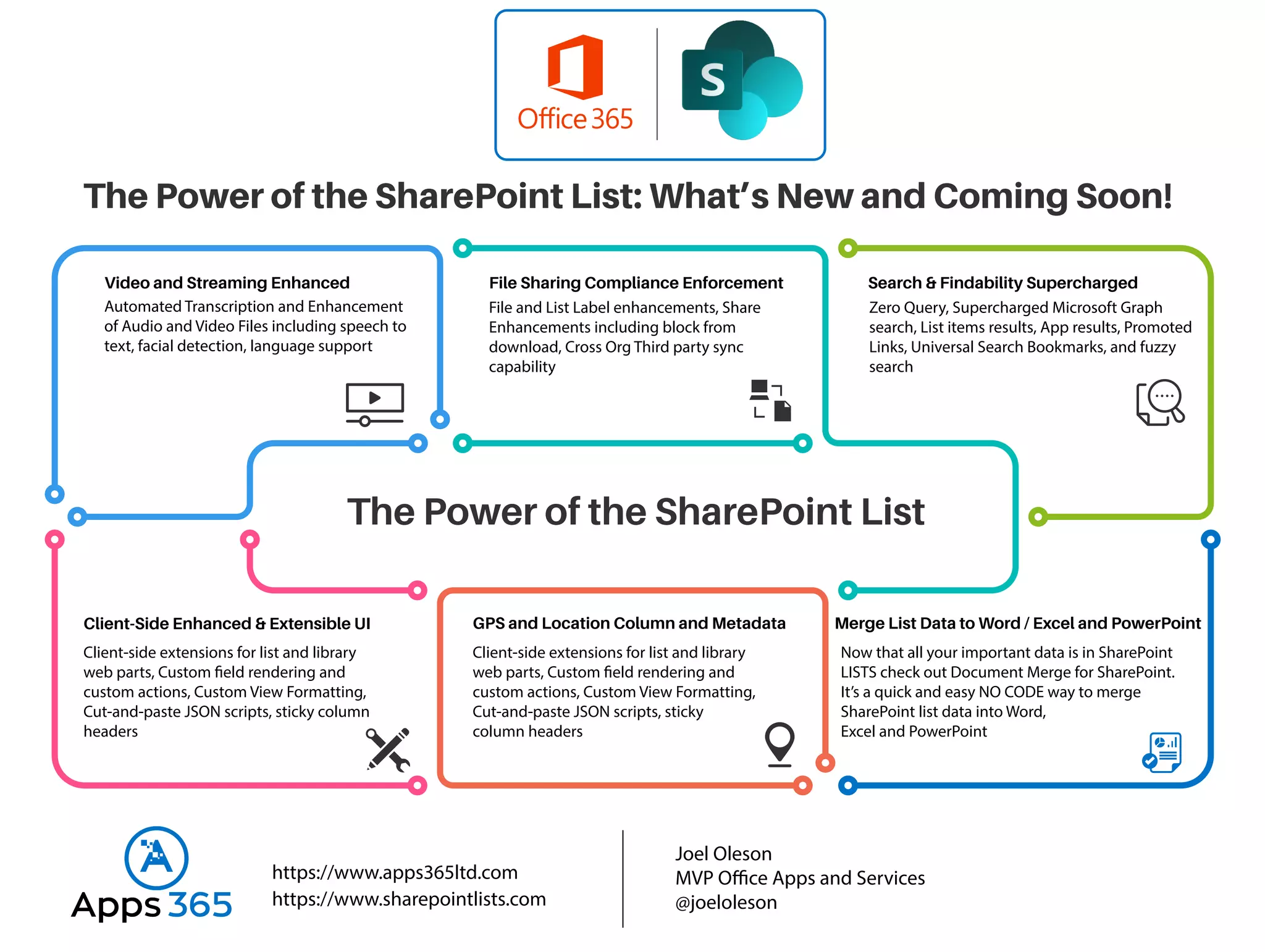The Power of the SharePoint List: What’s New and Coming Soon!
https://www.sharepointlists.com
https://www.apps365ltd.com
Video and Streaming Enhanced
Automated Transcription and Enhancement
of Audio and Video Files including speech to
text, facial detection, language support
Client-Side Enhanced & Extensible UI
Client-side extensions for list and library
web parts, Custom field rendering and
custom actions, Custom View Formatting,
Cut-and-paste JSON scripts, sticky column
headers
GPS and Location Column and Metadata
Client-side extensions for list and library
web parts, Custom field rendering and
custom actions, Custom View Formatting,
Cut-and-paste JSON scripts, sticky
column headers
Merge List Data to Word / Excel and PowerPoint
Now that all your important data is in SharePoint
LISTS check out Document Merge for SharePoint.
It’s a quick and easy NO CODE way to merge
SharePoint list data into Word,
Excel and PowerPoint
File Sharing Compliance Enforcement
File and List Label enhancements, Share
Enhancements including block from
download, Cross Org Third party sync
capability
Search & Findability Supercharged
Zero Query, Supercharged Microsoft Graph
search, List items results, App results, Promoted
Links, Universal Search Bookmarks, and fuzzy
search
The Power of the SharePoint List
Joel Oleson
MVP Office Apps and Services
@joeloleson